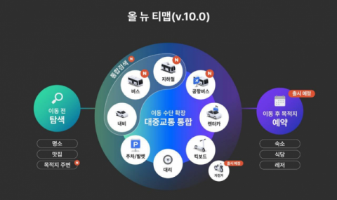 티맵·카카오T, ‘슈퍼앱’ 대결 본격화… “길 안내, 택시호출에서 맛집·숙박 예약까지”