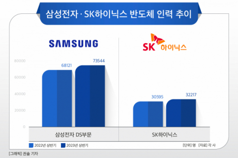 ‘반도체 한파’에도 기술인재 부족 여전…“삼성·SK, 인재유치 CEO까지 발 벗고 나섰다”