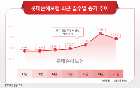 [그래픽] 롯데손해보험 최근 일주일 종가 추이