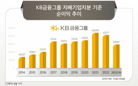 [그래픽] KB금융그룹 지배기업지분 기준 순이익 추이