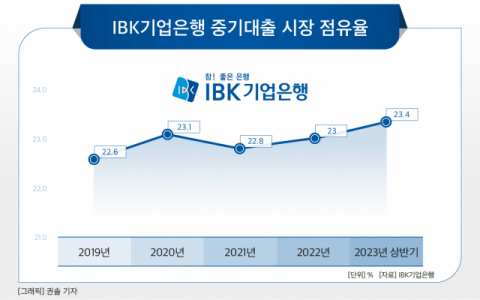 [그래픽] IBK기업은행 중기대출 시장 점유율