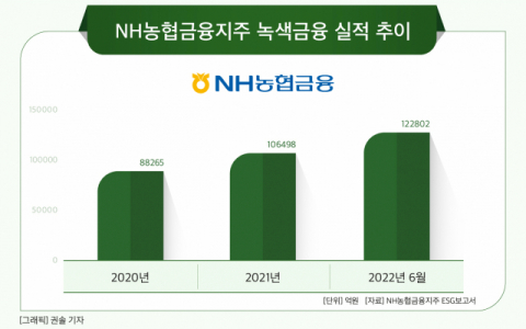 [그래픽] NH농협금융지주 녹색금융 실적 추이