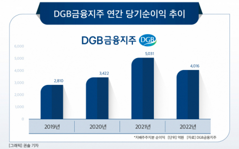 [그래픽] DGB금융지주 연간 당기순이익 추이