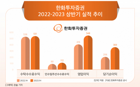 [그래픽] 한화투자증권 2022-2023 상반기 실적 추이
