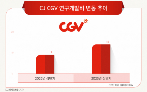 [그래픽] CJ CGV 연구개발비 변동 추이