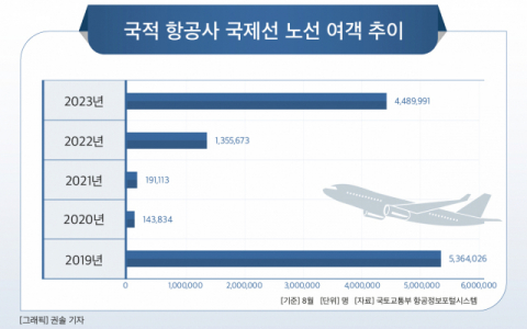 [그래픽] 국적 항공사 국제선 노선 여객 추이