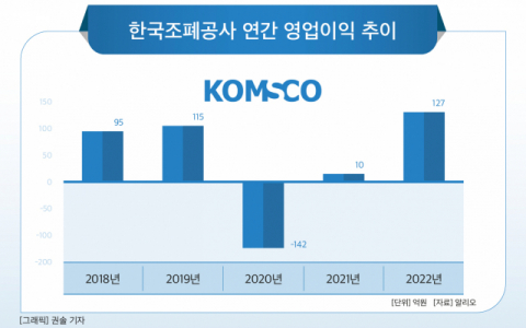 [그래픽] 한국조폐공사 연간 영업이익 추이