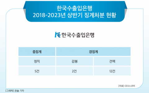 [그래픽] 한국수출입은행 2018-2023년 상반기 징계처분 현황