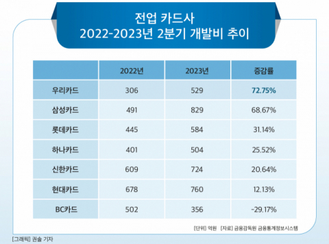 [그래픽] 전업 카드사 2022-2023년 2분기 개발비 추이