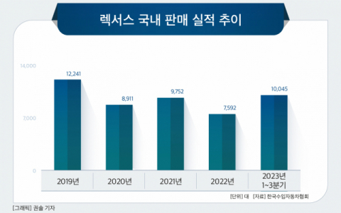 ‘하이브리드 훈풍’ 탄 렉서스…1년 새 판매 2배 이상 ‘껑충’