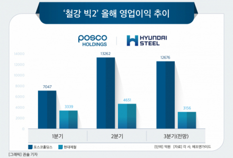 업황도 부진한데&hellip;포스코‧현대제철, 파업 위기에 &lsquo;한숨&rsquo; &nbsp;