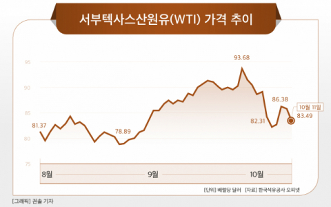 [그래픽] 서부텍사스산원유(WTI) 가격 추이