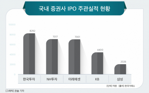 [그래픽] 국내 증권사 IPO 주관실적 현황