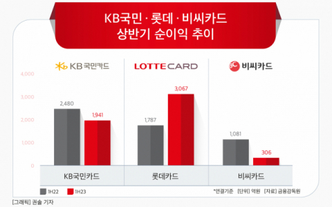 [그래픽] KB국민 · 롯데 · 비씨카드 상반기 순이익 추이