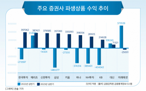 [그래픽] 주요 증권사 파생상품 수익 추이