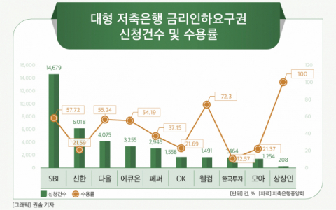 [그래픽] 대형 저축은행 금리인하요구권 신청건수 및 수용률