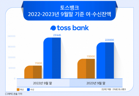 [그래픽] 토스뱅크 2022-2023년 9월말 기준 여·수신잔액