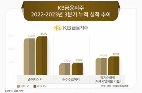 [그래픽] KB금융지주 2022-2023년 3분기 누적 실적 추이