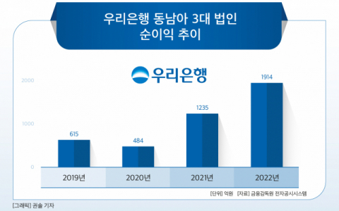 [그래픽] 우리은행 동남아 3대 법인 순이익 추이