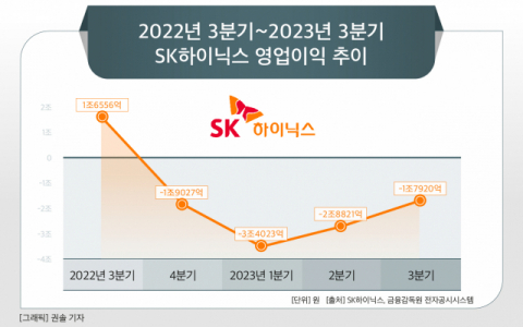 [그래픽] 2022년 3분기~2023년 3분기 SK하이닉스 영업이익 추이