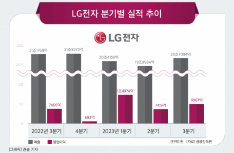 [그래픽] LG전자 분기별 실적 추이