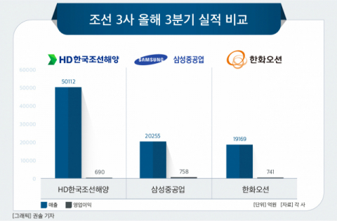 조선 3사, &lsquo;동반 흑자&rsquo;&hellip;LNG선 타고 실적 훈풍 이어간다