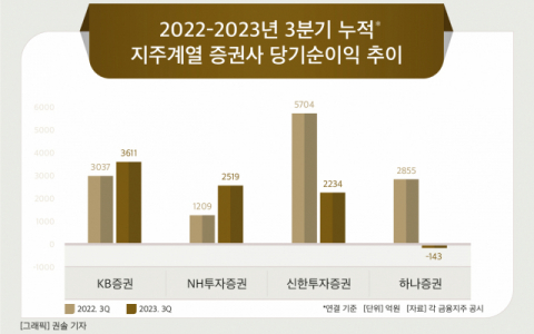 [그래픽] 2022-2023년 3분기 누적 지주계열 증권사 당기순이익 추이