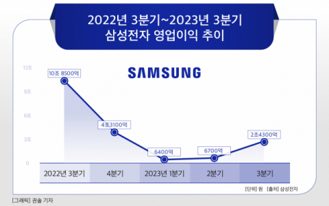 [그래픽] 2022년 3분기~2023년 3분기 삼성전자 영업이익 추이