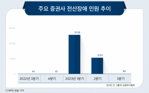 [그래픽] 주요 증권사 전산장애 민원 추이