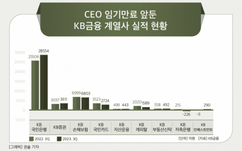[그래픽] CEO 임기만료 앞둔 KB금융 계열사 실적 현황