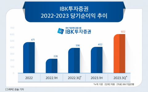 [그래픽] IBK투자증권 2022-2023 당기순이익 추이
