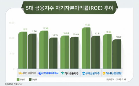 [그래픽] 5대 금융지주 자기자본이익률(ROE) 추이