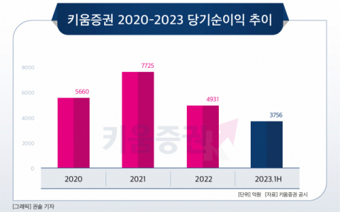 [그래픽] 키움증권 2020-2023 당기순이익 추이