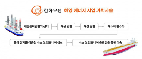 한화오션, 해상풍력분야 투자 확대&hellip;2000억&rarr;3000억원