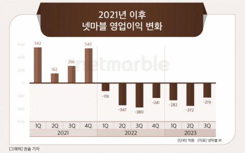 [그래픽] 2021년 이후 넷마블 영업이익 변화