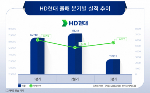 [그래픽] HD현대 올해 분기별 실적 추이