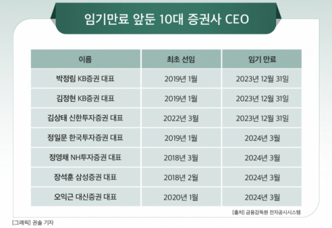 [그래픽] 임기만료 앞둔 10대 증권사 CEO
