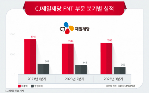 [그래픽] CJ제일제당 FNT 부문 분기별 실적
