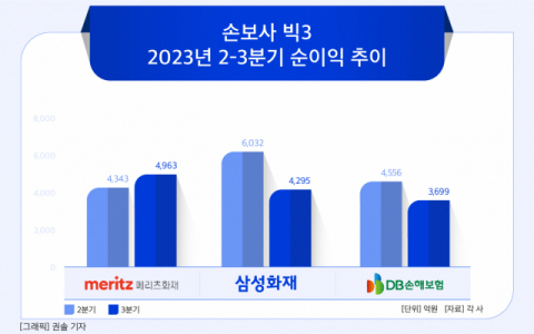 [그래픽] 손보사 빅3 2023년 2-3분기 순이익 추이