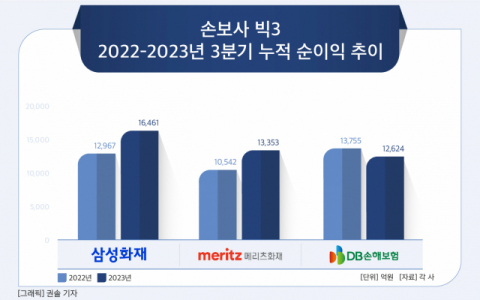 [그래픽] 손보사 빅3 2022-2023년 3분기 누적 순이익 추이