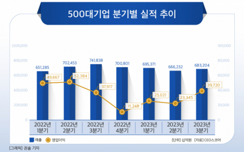 [그래픽] 500대기업 분기별 실적 추이