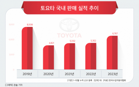 ‘하이브리드 명가’ 토요타…‘신차 효과’ 덕에 판매 30% 뛰었다