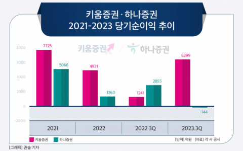 [그래픽] 키움증권 · 하나증권 2021-2023 당기순이익 추이
