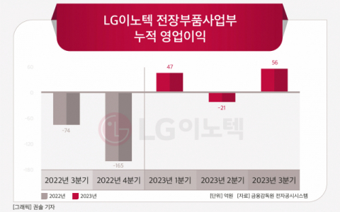 [그래픽] LG이노텍 전장부품사업부 누적 영업이익