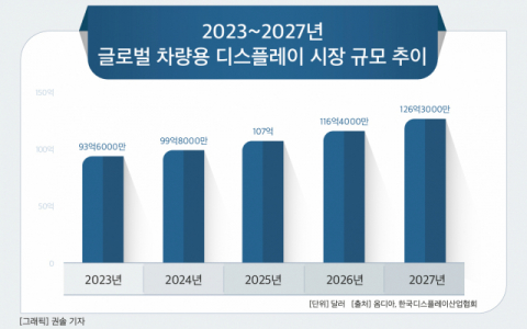 [그래픽] 2023~2027년 글로벌 차량용 디스플레이 시장 규모 추이