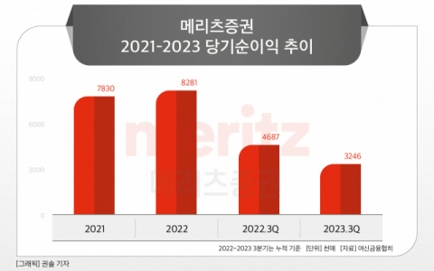 [그래픽] 메리츠증권 2021-2023 당기순이익 추이