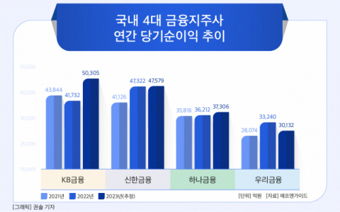 [그래픽] 국내 4대 금융지주사 연간 당기순이익 추이