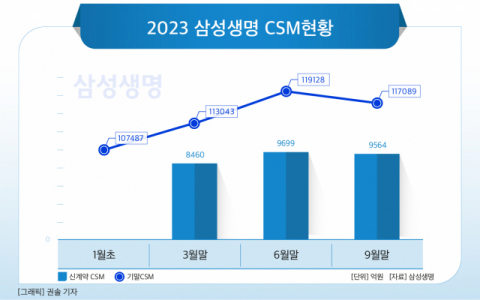 [그래픽] 2023 삼성생명 CSM현황