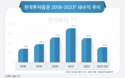 [그래픽] 한국투자증권 2018-2023* IB수익 추이