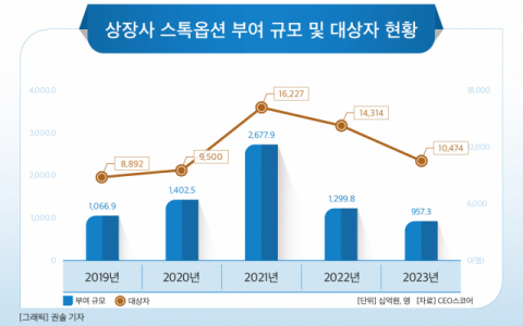[그래픽] 상장사 스톡옵션 부여 규모 및 대상자 현황